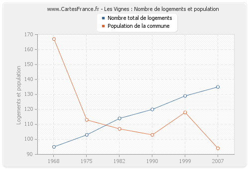 Les Vignes : Nombre de logements et population